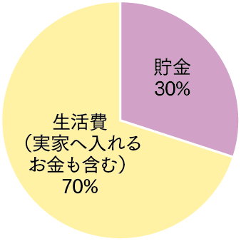 グラフ