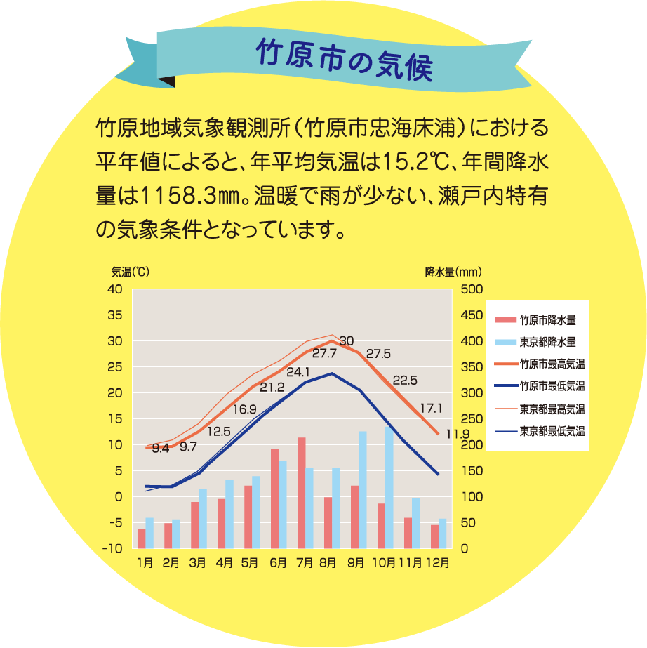 気候のグラフ