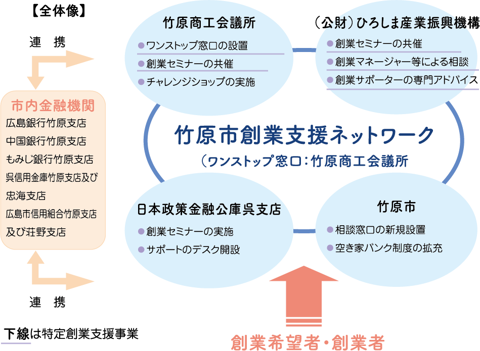 創業の図